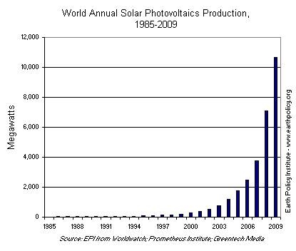 
The world is preparing to tap the awesome power of the sun, having produced a record amount of photovoltaics in 2009.
